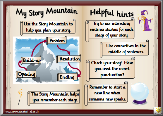 Creative writing story ideas ks2